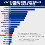 These Major Cities Reported the Highest Homicide Rates in 2021 – Time Magazine