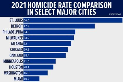 These Major Cities Reported the Highest Homicide Rates in 2021 – Time Magazine