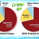 Violent crime and murders both went up in 2015, FBI says – The Washington Post