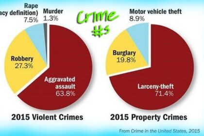 Violent crime and murders both went up in 2015, FBI says – The Washington Post