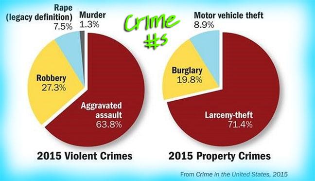 Violent crime and murders both went up in 2015, FBI says – The Washington Post Violent crime and murders both went up in 2015, FBI says – The Washington Post