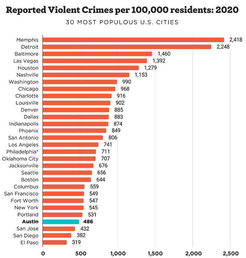 Is Austin Really One of the Most Dangerous Cities in the U.S.? Here’s the Truth Is Austin Really One of the Most Dangerous Cities in the U.S.? Here’s the Truth