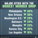 Historic Milestone: US Set for Record Drop in Annual Homicides Despite Public Crime Concerns