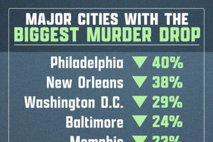 Historic Milestone: US Set for Record Drop in Annual Homicides Despite Public Crime Concerns