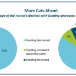 How Education Budget Cuts Are Affecting Our Community