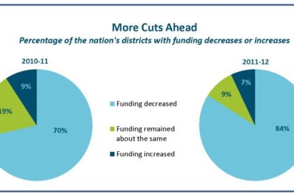 How Education Budget Cuts Are Affecting Our Community