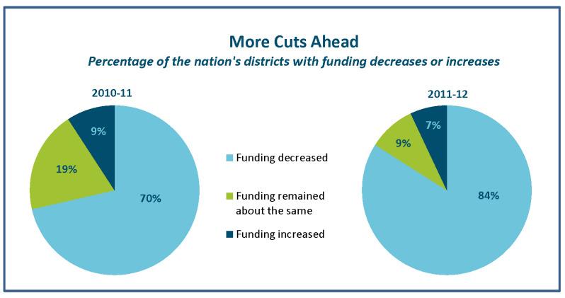 How Education Budget Cuts Are Affecting Our Community How Education Budget Cuts Are Affecting Our Community