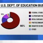Inside the US Department of Education: Budget Battles, Staff Challenges, and the Push to Shut It Down