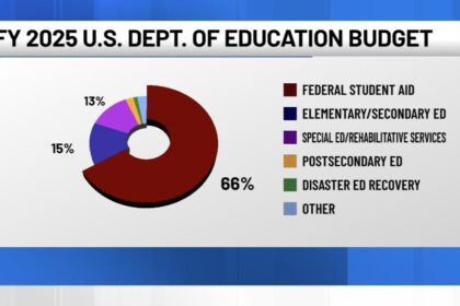Inside the US Department of Education: Budget Battles, Staff Challenges, and the Push to Shut It Down
