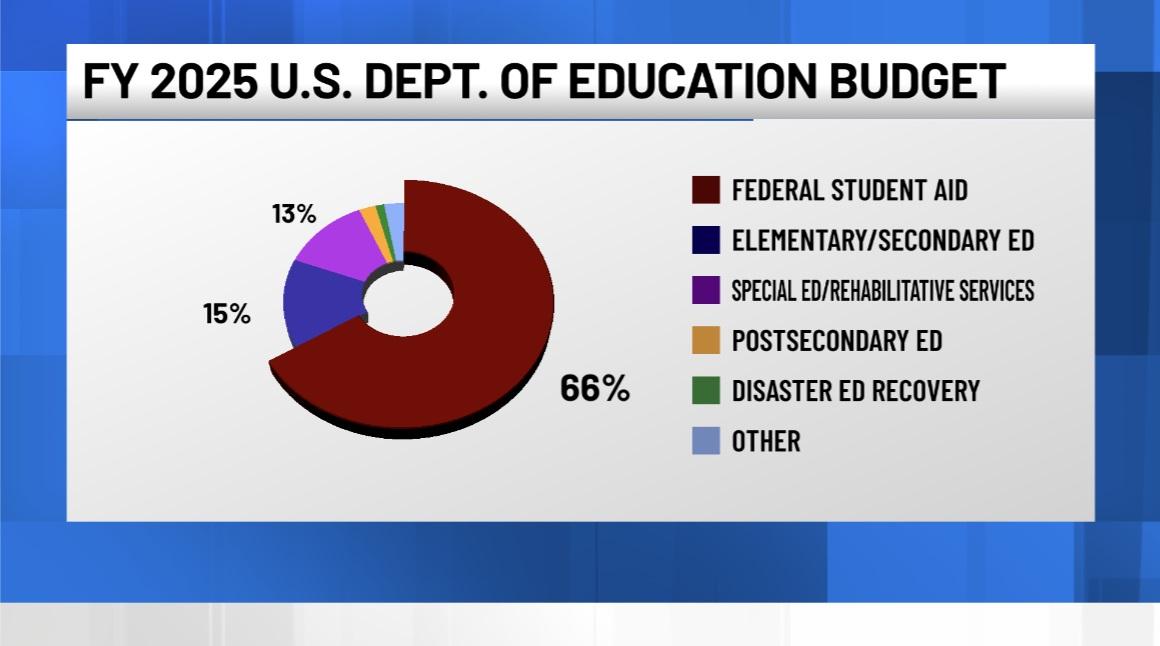 Inside the US Department of Education: Budget Battles, Staff Challenges, and the Push to Shut It Down Inside the US Department of Education: Budget Battles, Staff Challenges, and the Push to Shut It Down