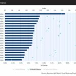 Dallas Tops U.S. Metros in Small Business Employment and Earnings Growth