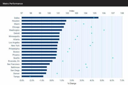 Dallas Tops U.S. Metros in Small Business Employment and Earnings Growth