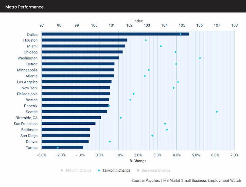 Dallas Tops U.S. Metros in Small Business Employment and Earnings Growth Dallas Tops U.S. Metros in Small Business Employment and Earnings Growth