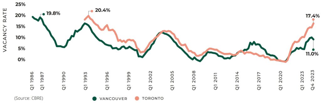 Downtown Office Vacancy Soars to Record High for 11th Consecutive Quarter Downtown Office Vacancy Soars to Record High for 11th Consecutive Quarter