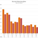 Camden County Crime Rates Plunge to Lowest Point in 55 Years, Officials Report