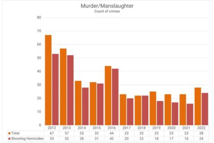 Camden County Crime Rates Plunge to Lowest Point in 55 Years, Officials Report