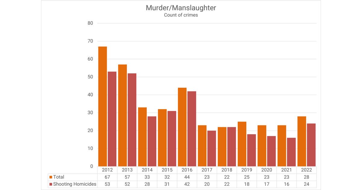 Camden County Crime Rates Plunge to Lowest Point in 55 Years, Officials Report Camden County Crime Rates Plunge to Lowest Point in 55 Years, Officials Report