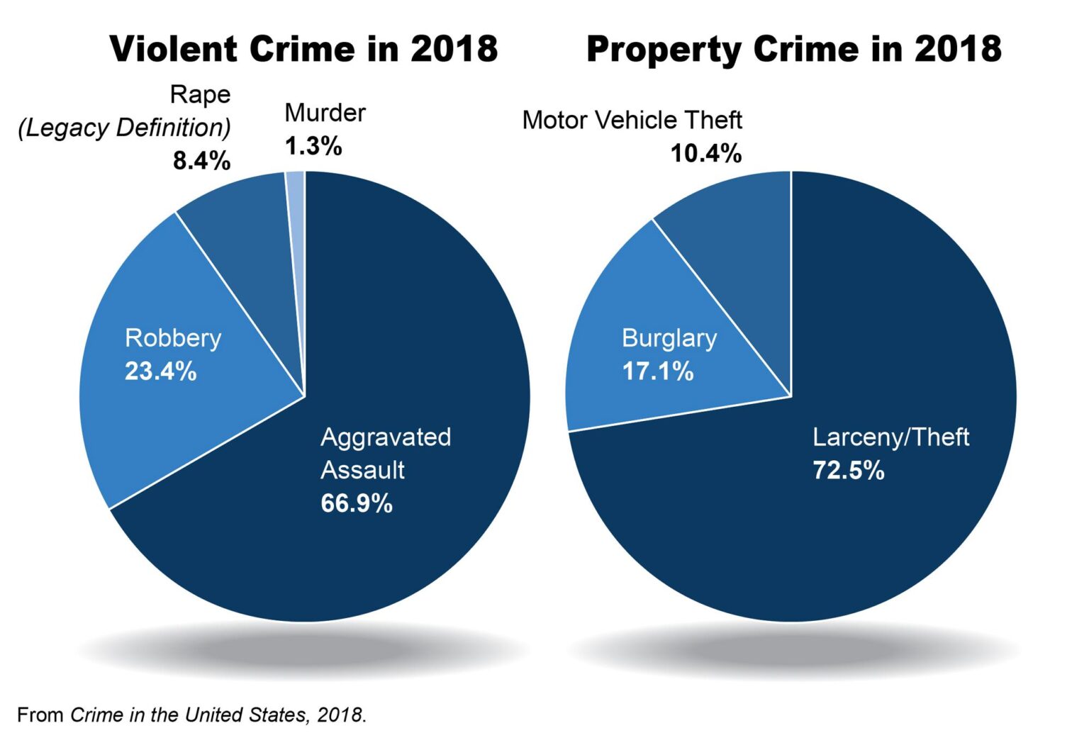 FBI Data Reveals Significant Drop in Crime Across America, Contrary to Trump’s Claims FBI Data Reveals Significant Drop in Crime Across America, Contrary to Trump’s Claims