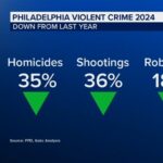 Philadelphia Hits a Decade-Low in Homicide Rates for 2024