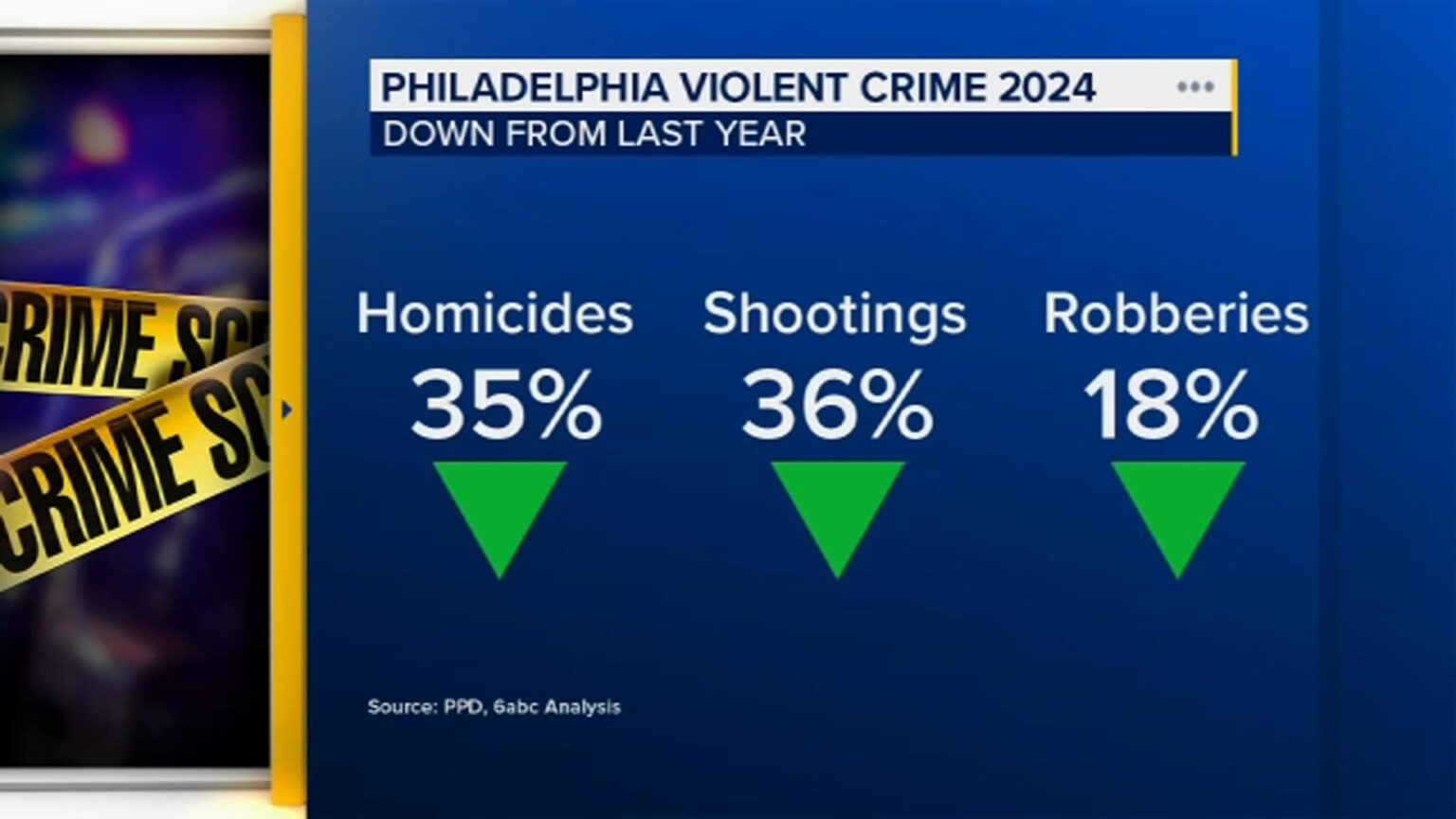 Philadelphia Hits a Decade-Low in Homicide Rates for 2024 Philadelphia Hits a Decade-Low in Homicide Rates for 2024