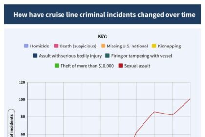 Revolutionary Reports Uncover the Untold Truth About Cruise-Ship Crime, Driven by One Man’s Mission