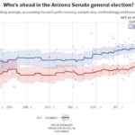 What the Latest Polls Reveal About Arizona’s Senate Race Just One Week Before Election Day