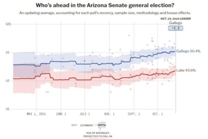 What the Latest Polls Reveal About Arizona’s Senate Race Just One Week Before Election Day