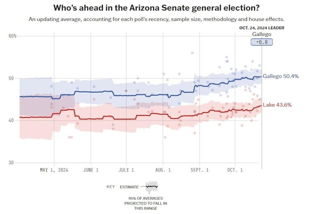 What the Latest Polls Reveal About Arizona’s Senate Race Just One Week Before Election Day What the Latest Polls Reveal About Arizona’s Senate Race Just One Week Before Election Day