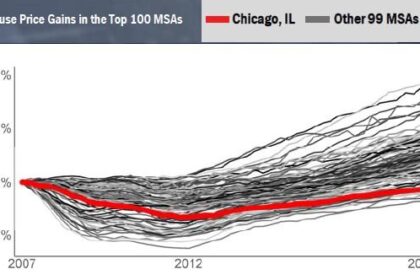 Chicago Home Prices Surge, Doubling National Growth Last Month