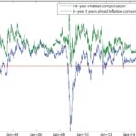 Fed Identified Inflation, Unemployment, and Stability Risks in May Meeting, Minutes Reveal