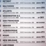 Homicides fell in many big U.S. cities in 2023, report says – The Washington Post