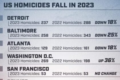 Homicides fell in many big U.S. cities in 2023, report says – The Washington Post