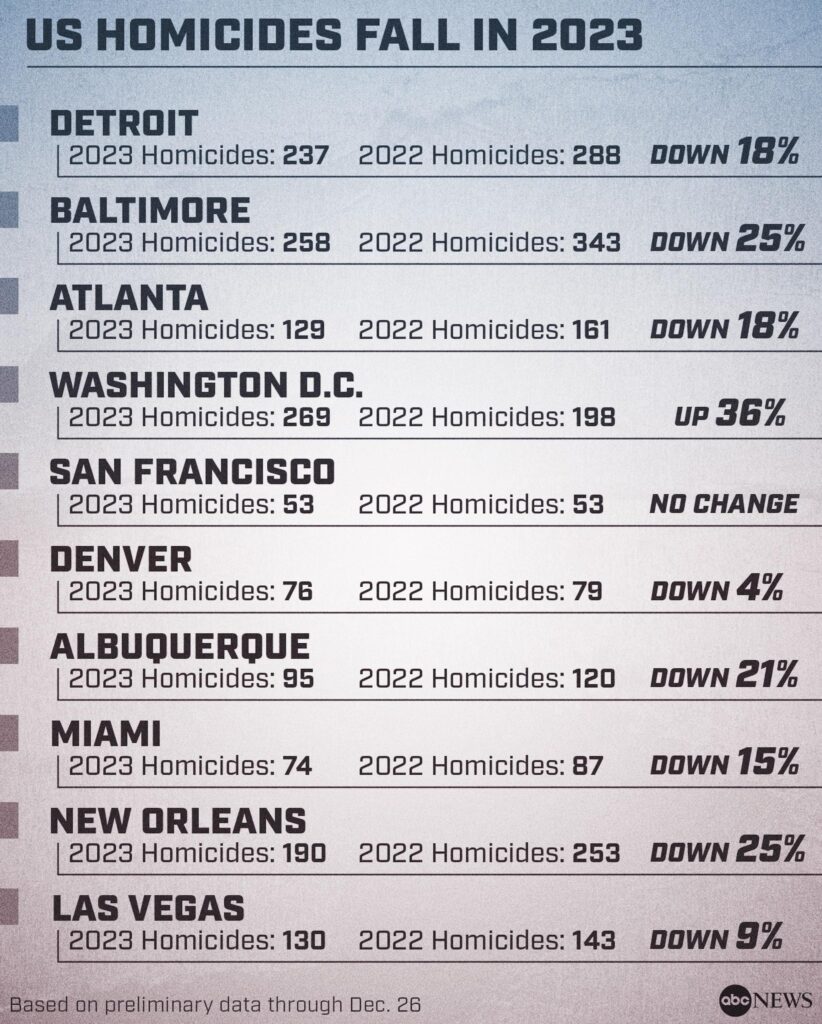Homicides fell in many big U.S. cities in 2023, report says – The Washington Post Homicides fell in many big U.S. cities in 2023, report says – The Washington Post