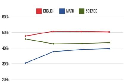 New Nation’s Report Card Reveals How WA Schools and Test Scores Compare Nationwide