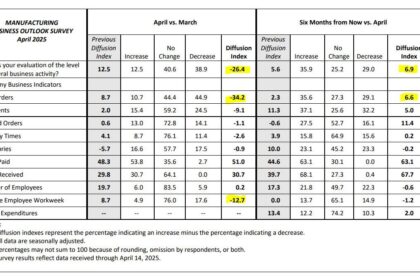 April 2025 Manufacturing Business Outlook: Key Insights and Trends