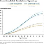 Student Loans in Default to Be Sent to Debt Collection, Education Department Announces