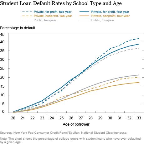 Student Loans in Default to Be Sent to Debt Collection, Education Department Announces