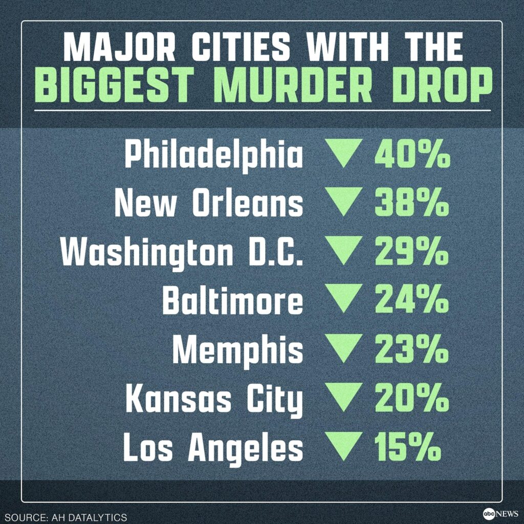 Philly Experiences Historic Drop in Murders in 2024: What’s Behind the Change? Philly Experiences Historic Drop in Murders in 2024: What’s Behind the Change?