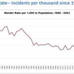 FBI Crime Data Reveals Washington as the Second-Most Dangerous State