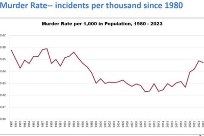 FBI Crime Data Reveals Washington as the Second-Most Dangerous State