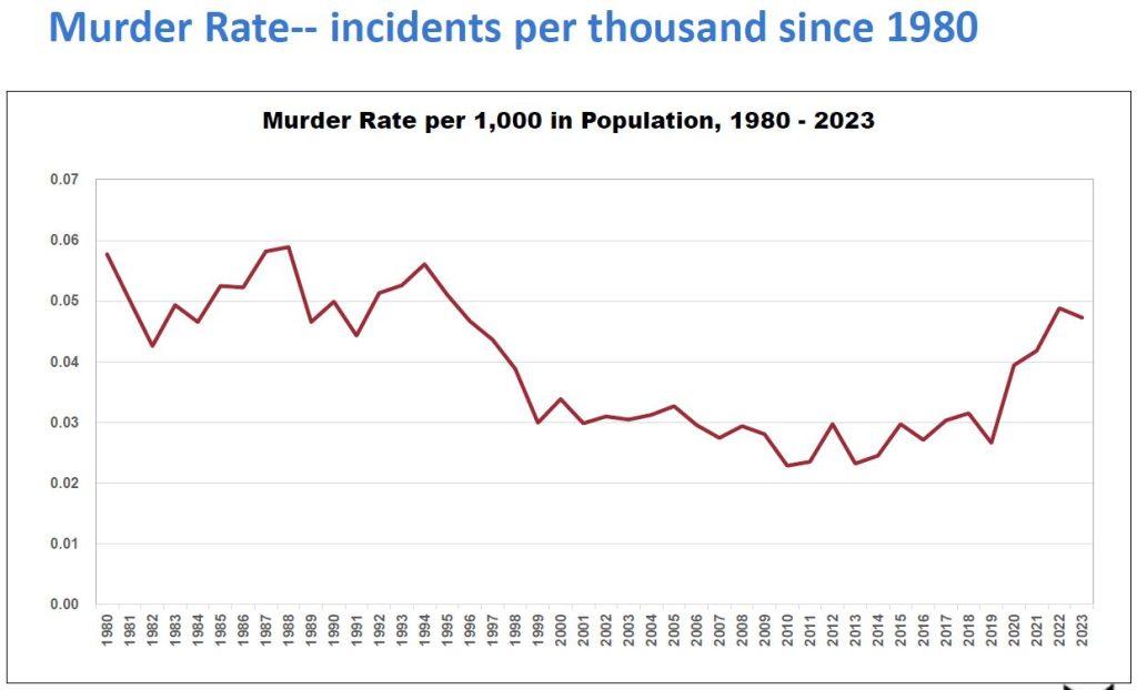 FBI Crime Data Reveals Washington as the Second-Most Dangerous State