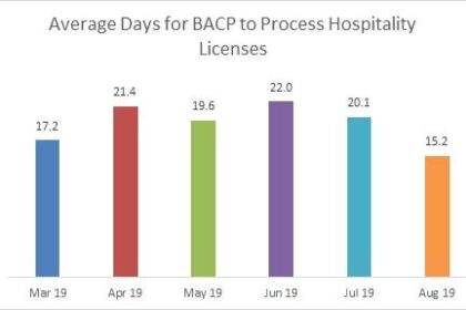 Chicago Business License Approvals Plunge Amid Soaring Taxes and Fees