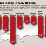 Nationwide Crime and Homicide Rates See Significant Decline