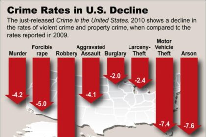 Nationwide Crime and Homicide Rates See Significant Decline