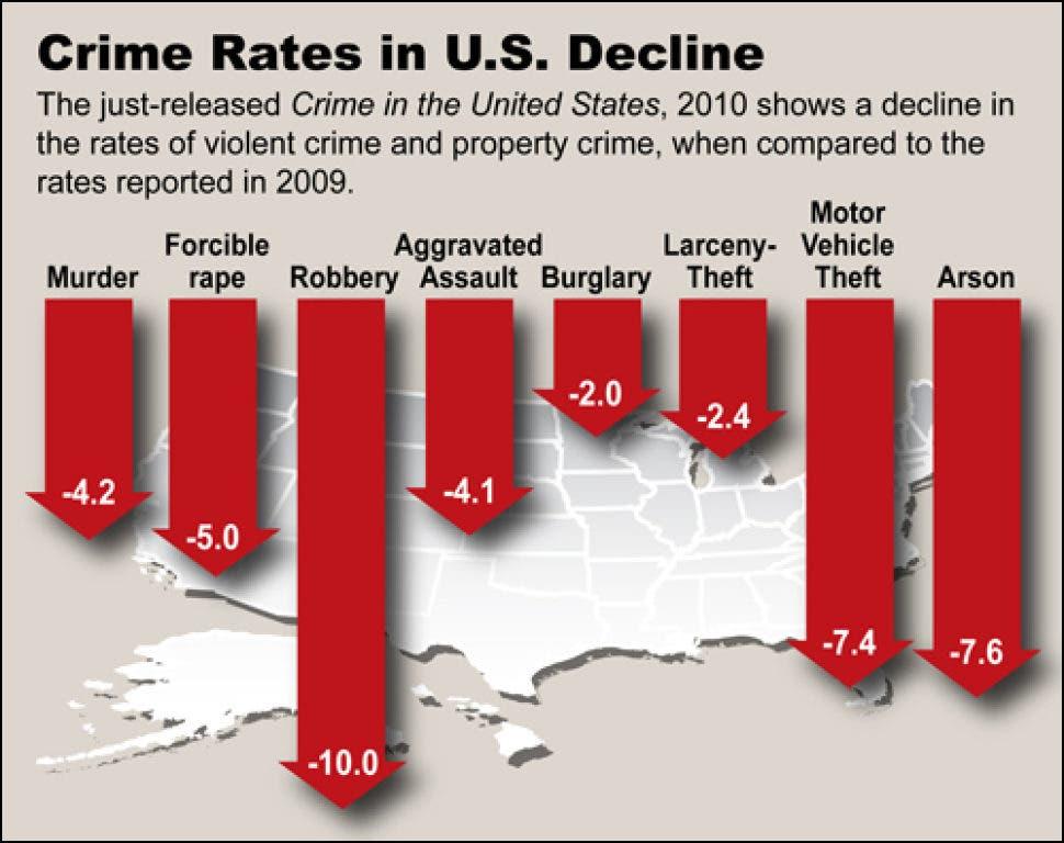 Nationwide Crime and Homicide Rates See Significant Decline Nationwide Crime and Homicide Rates See Significant Decline