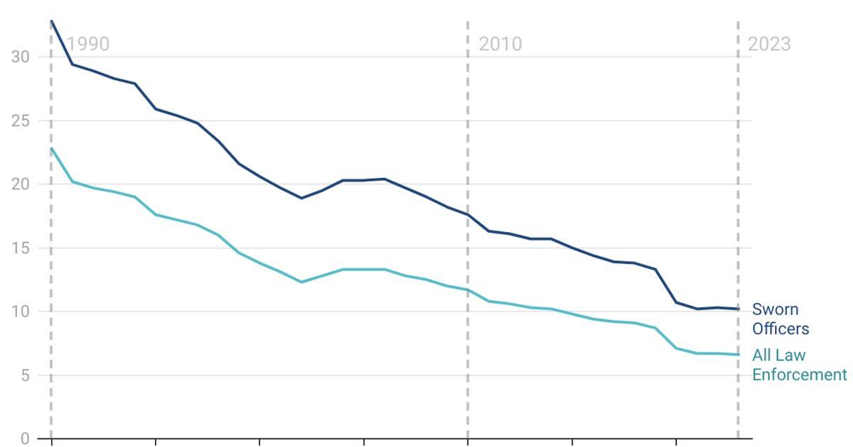 Why Police Are Cracking Fewer Cases: Insights from a Police Chief Why Police Are Cracking Fewer Cases: Insights from a Police Chief