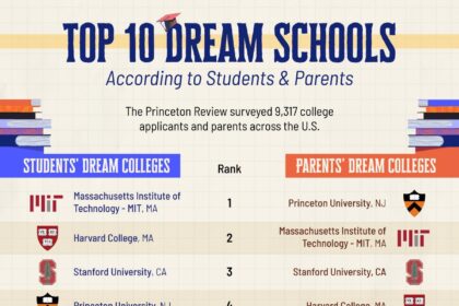 Discover the Leading US Universities to Watch in 2025