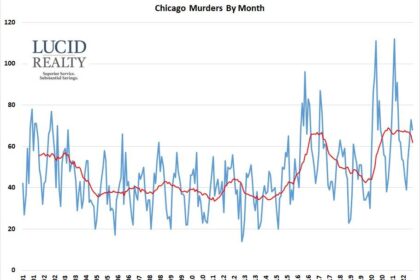 Crime Is Down, But Here’s Why It Still Doesn’t Feel That Way