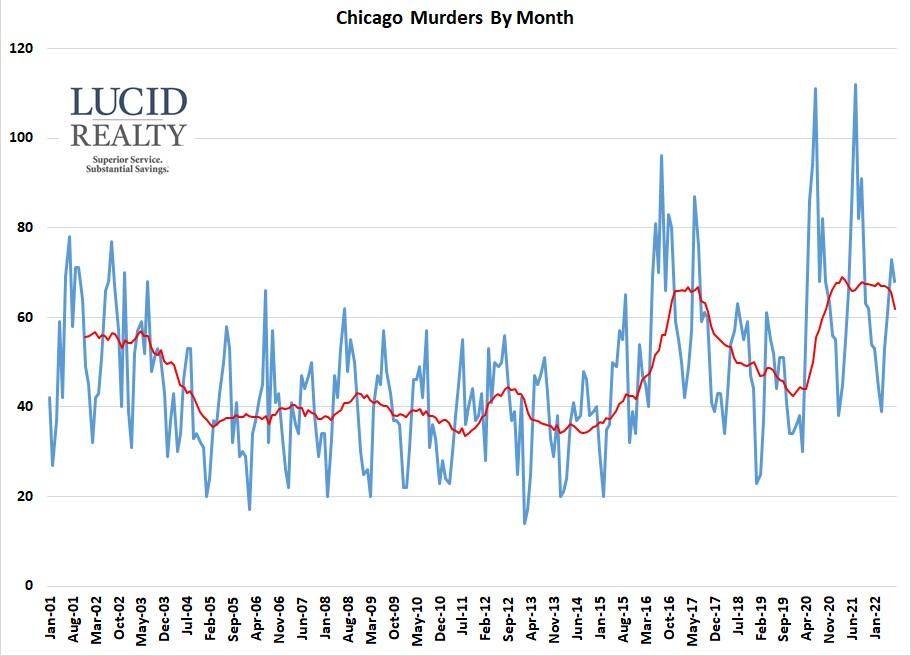 Crime Is Down, But Here’s Why It Still Doesn’t Feel That Way Crime Is Down, But Here’s Why It Still Doesn’t Feel That Way