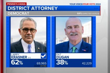 Six Contenders, Including a Judge, Eye Challenge Against Larry Krasner for Philly DA